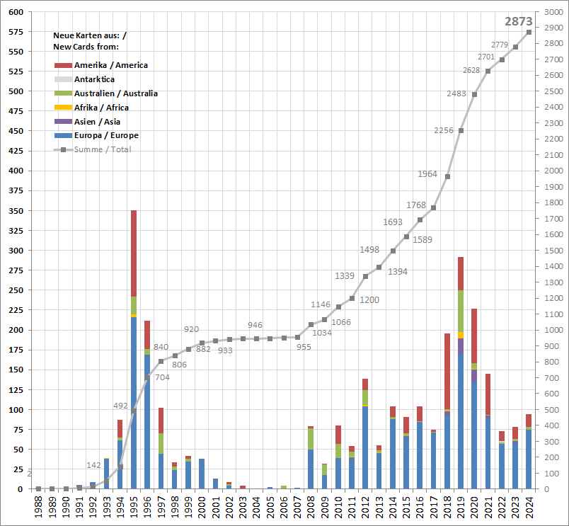 Entwicklung der Sammlung über die Jahre / Growth of my collection over the years